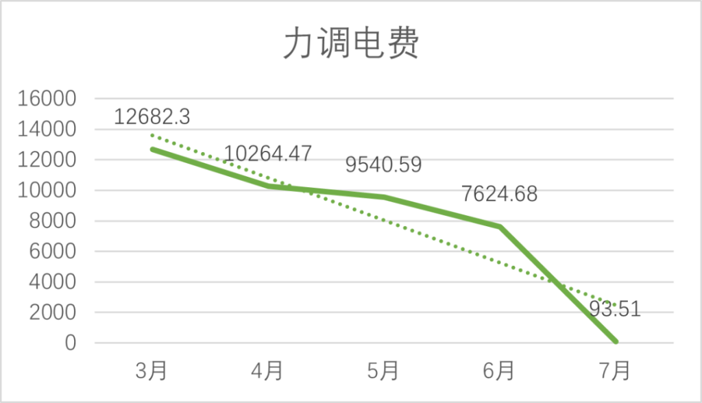 对无功做“减法”，助力企业效益+