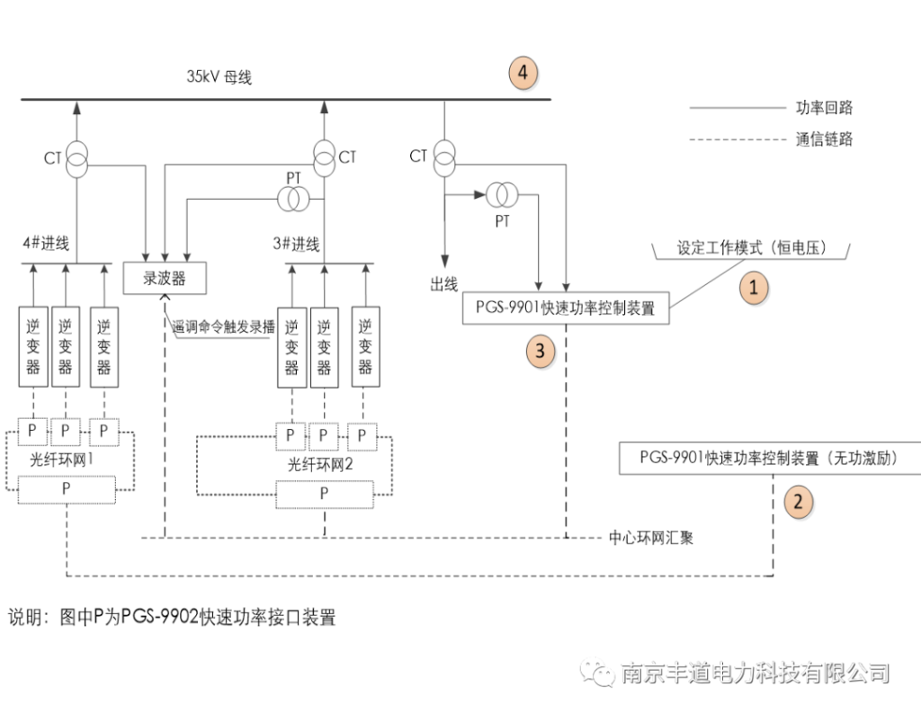 快速功率控制技术在光伏电站应用”在北京2019年中国电机工程学会年会上做宣讲