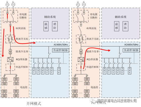 全国首套海上风电场储能应急电源系统成功投运！