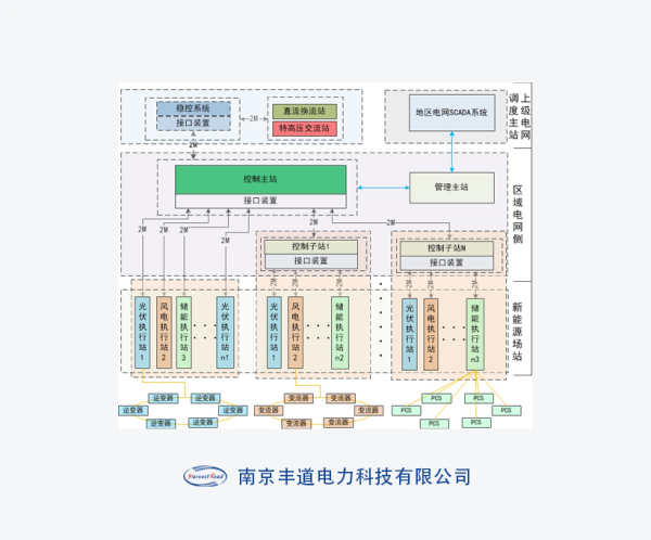 新能源稳定控制方案