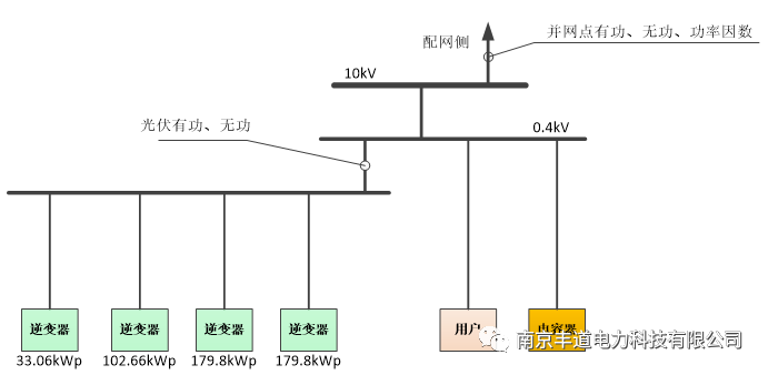 在南通配网系统中实现了基于分布式光伏逆变器调相运行的功率控制